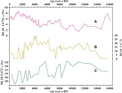 Reconstruction of Climate Changes Based δ18Ocarb on the Northeastern Tibetan Plateau: A 16.1-cal kyr BP Record From Hurleg Lake
